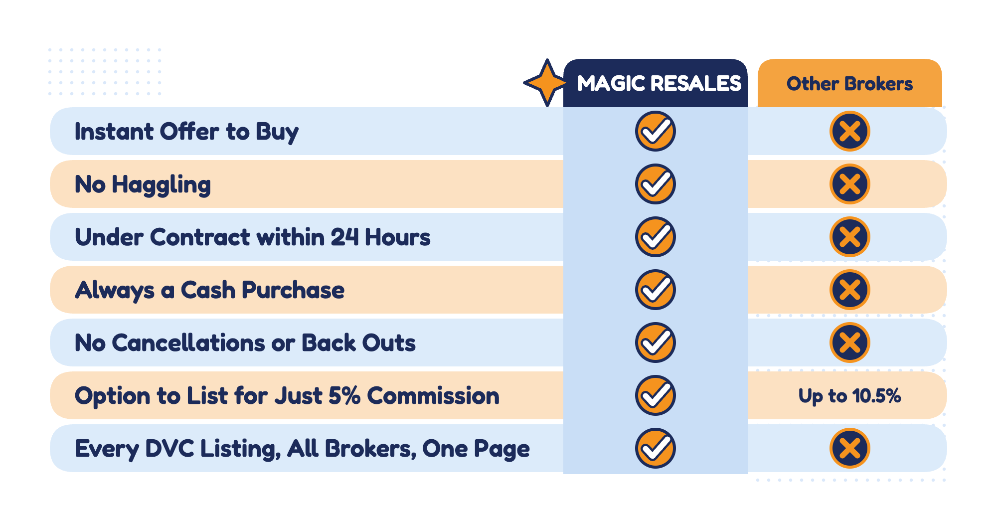 Magic Resales vs other brokers: instant offer to buy, no haggling, under contract within 24 hours, always a cash purchase, no cancellations or back outs, option to list for just 5% commission (other brokers up to 10.5%), every DVC listing from all brokers on one page